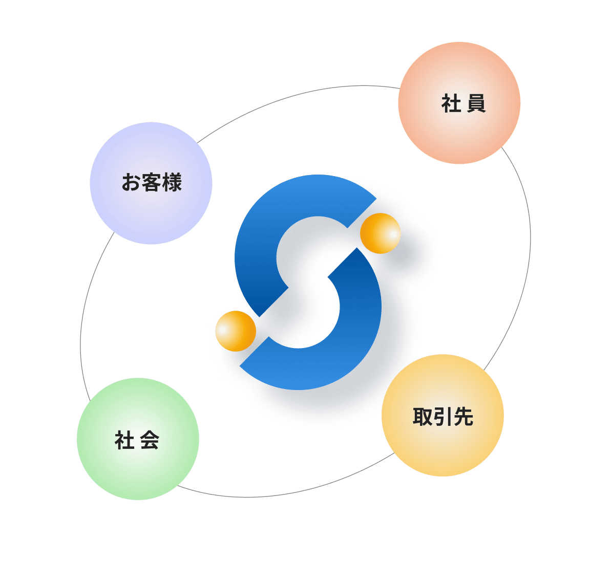お客様ー社員ー取引先ー社会